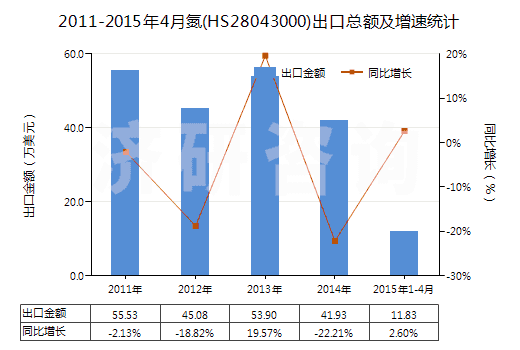 2011-2015年4月氮(HS28043000)出口總額及增速統(tǒng)計(jì)